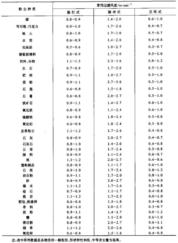 96袋脈沖除塵器 96袋脈沖除塵器